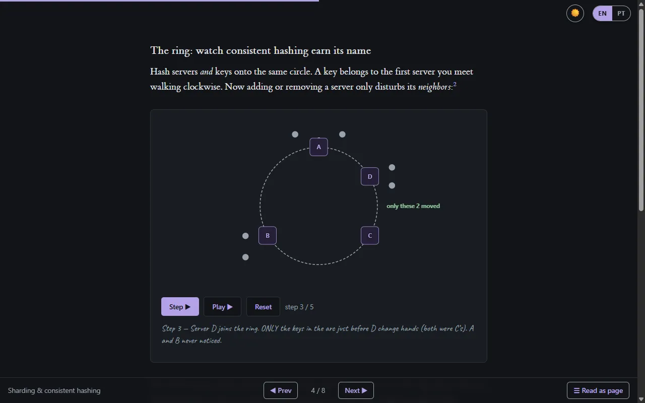 arquivo.ai lesson on consistent hashing with an interactive ring diagram